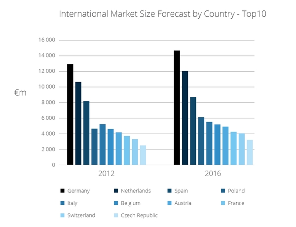 International Market Size Forecast by Country – Top 10