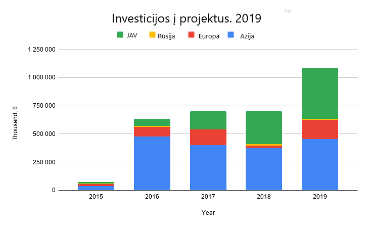 Investicijos į IT projektus